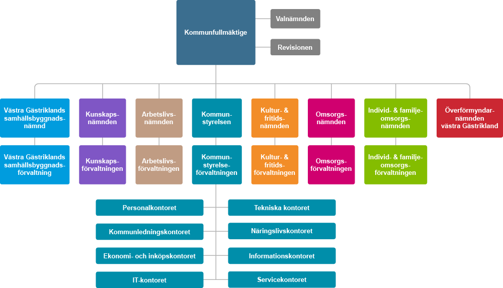 Organisationsschema för Sandvikens kommun